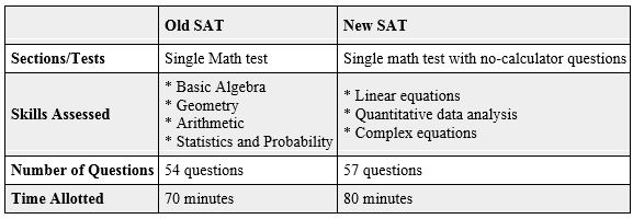 What Is SAT Structure And Question Types 